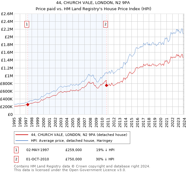 44, CHURCH VALE, LONDON, N2 9PA: Price paid vs HM Land Registry's House Price Index