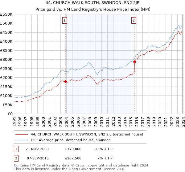 44, CHURCH WALK SOUTH, SWINDON, SN2 2JE: Price paid vs HM Land Registry's House Price Index