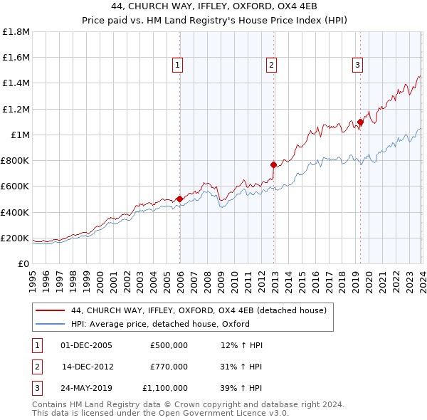44, CHURCH WAY, IFFLEY, OXFORD, OX4 4EB: Price paid vs HM Land Registry's House Price Index