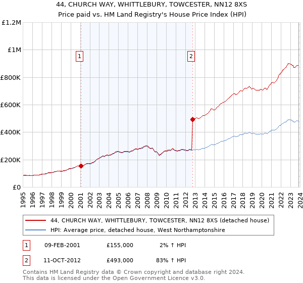 44, CHURCH WAY, WHITTLEBURY, TOWCESTER, NN12 8XS: Price paid vs HM Land Registry's House Price Index