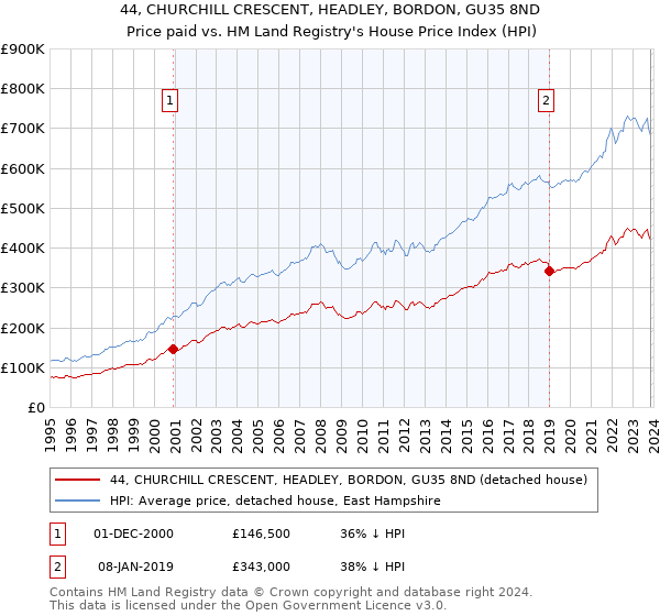 44, CHURCHILL CRESCENT, HEADLEY, BORDON, GU35 8ND: Price paid vs HM Land Registry's House Price Index