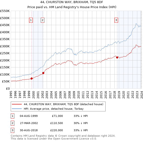 44, CHURSTON WAY, BRIXHAM, TQ5 8DF: Price paid vs HM Land Registry's House Price Index