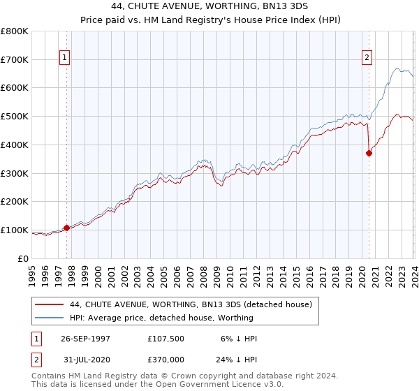 44, CHUTE AVENUE, WORTHING, BN13 3DS: Price paid vs HM Land Registry's House Price Index