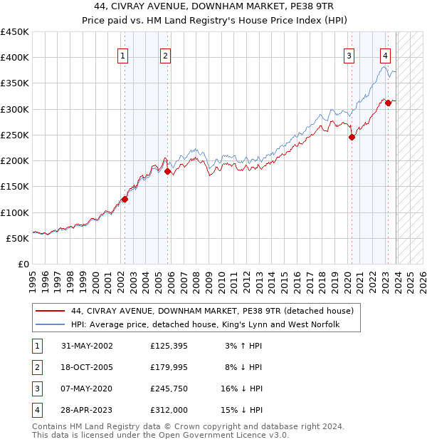 44, CIVRAY AVENUE, DOWNHAM MARKET, PE38 9TR: Price paid vs HM Land Registry's House Price Index