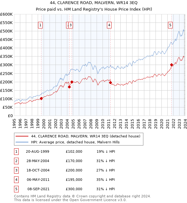44, CLARENCE ROAD, MALVERN, WR14 3EQ: Price paid vs HM Land Registry's House Price Index
