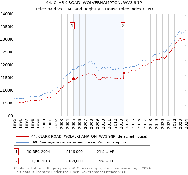 44, CLARK ROAD, WOLVERHAMPTON, WV3 9NP: Price paid vs HM Land Registry's House Price Index