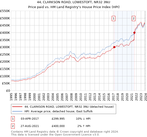 44, CLARKSON ROAD, LOWESTOFT, NR32 3NU: Price paid vs HM Land Registry's House Price Index