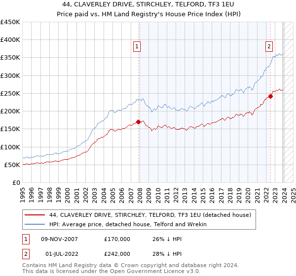 44, CLAVERLEY DRIVE, STIRCHLEY, TELFORD, TF3 1EU: Price paid vs HM Land Registry's House Price Index