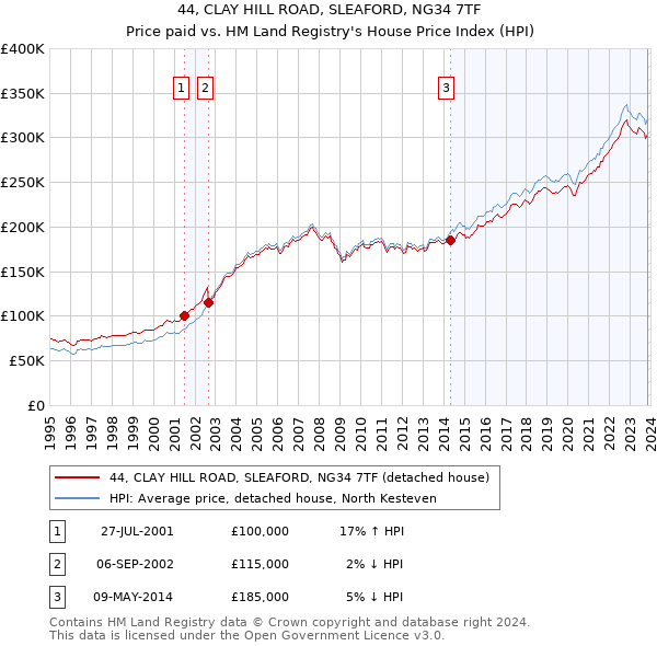 44, CLAY HILL ROAD, SLEAFORD, NG34 7TF: Price paid vs HM Land Registry's House Price Index