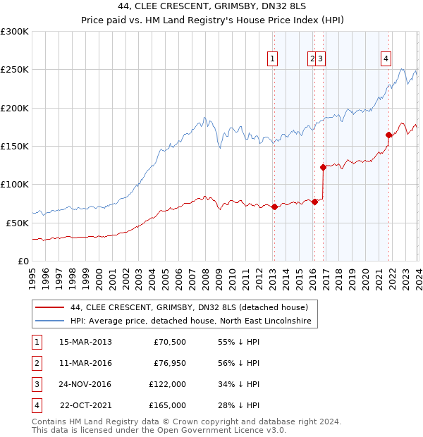 44, CLEE CRESCENT, GRIMSBY, DN32 8LS: Price paid vs HM Land Registry's House Price Index