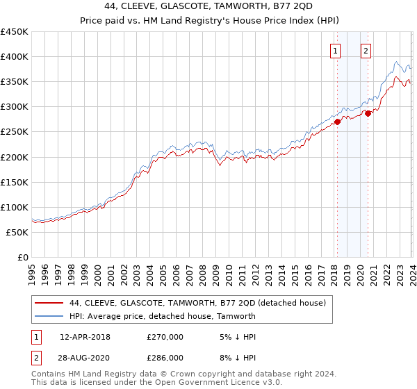 44, CLEEVE, GLASCOTE, TAMWORTH, B77 2QD: Price paid vs HM Land Registry's House Price Index