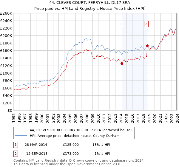 44, CLEVES COURT, FERRYHILL, DL17 8RA: Price paid vs HM Land Registry's House Price Index