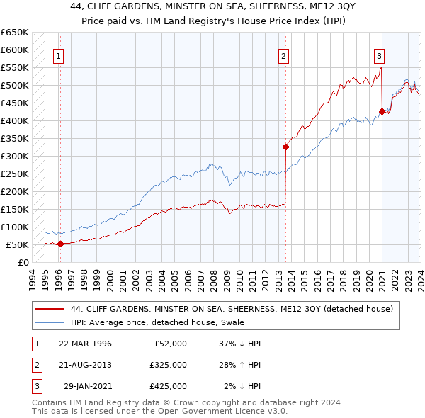 44, CLIFF GARDENS, MINSTER ON SEA, SHEERNESS, ME12 3QY: Price paid vs HM Land Registry's House Price Index