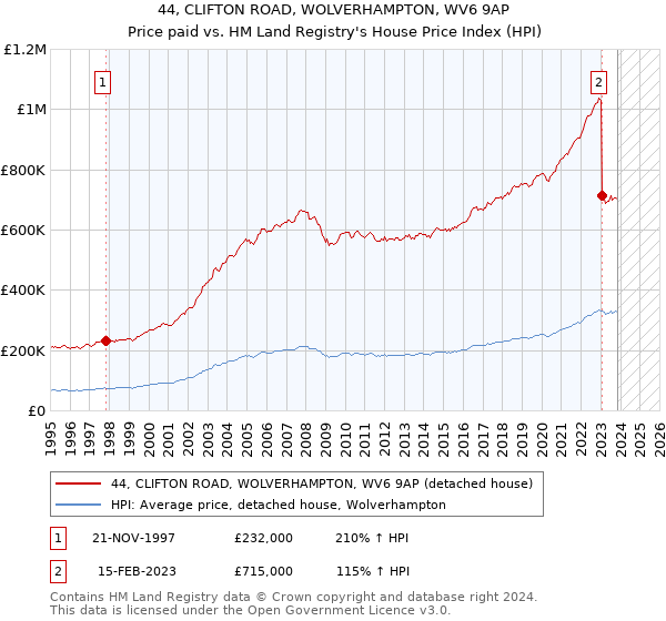 44, CLIFTON ROAD, WOLVERHAMPTON, WV6 9AP: Price paid vs HM Land Registry's House Price Index