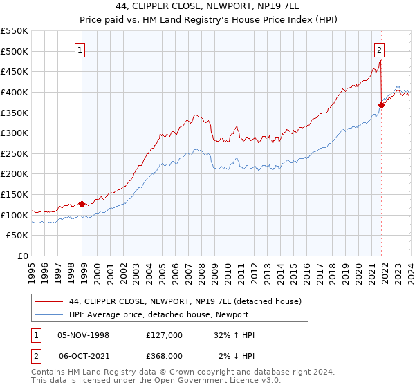 44, CLIPPER CLOSE, NEWPORT, NP19 7LL: Price paid vs HM Land Registry's House Price Index