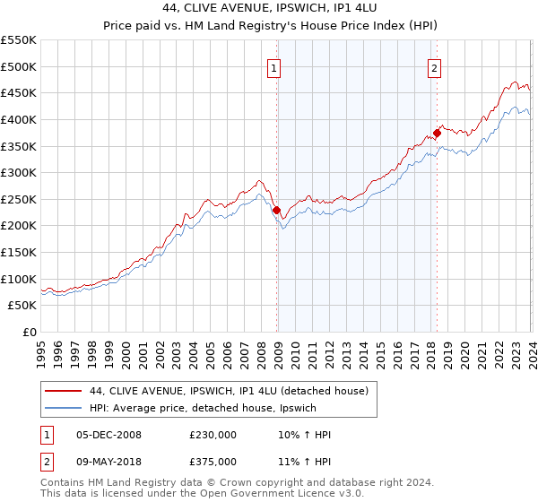 44, CLIVE AVENUE, IPSWICH, IP1 4LU: Price paid vs HM Land Registry's House Price Index