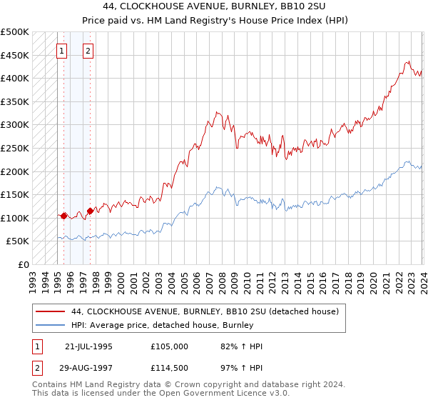 44, CLOCKHOUSE AVENUE, BURNLEY, BB10 2SU: Price paid vs HM Land Registry's House Price Index