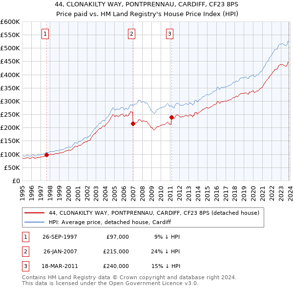 44, CLONAKILTY WAY, PONTPRENNAU, CARDIFF, CF23 8PS: Price paid vs HM Land Registry's House Price Index