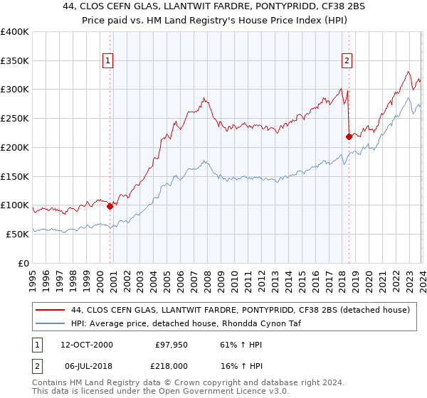 44, CLOS CEFN GLAS, LLANTWIT FARDRE, PONTYPRIDD, CF38 2BS: Price paid vs HM Land Registry's House Price Index