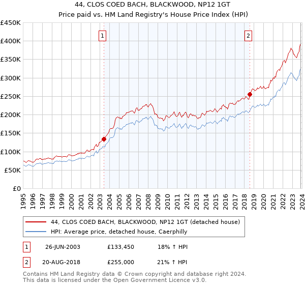 44, CLOS COED BACH, BLACKWOOD, NP12 1GT: Price paid vs HM Land Registry's House Price Index