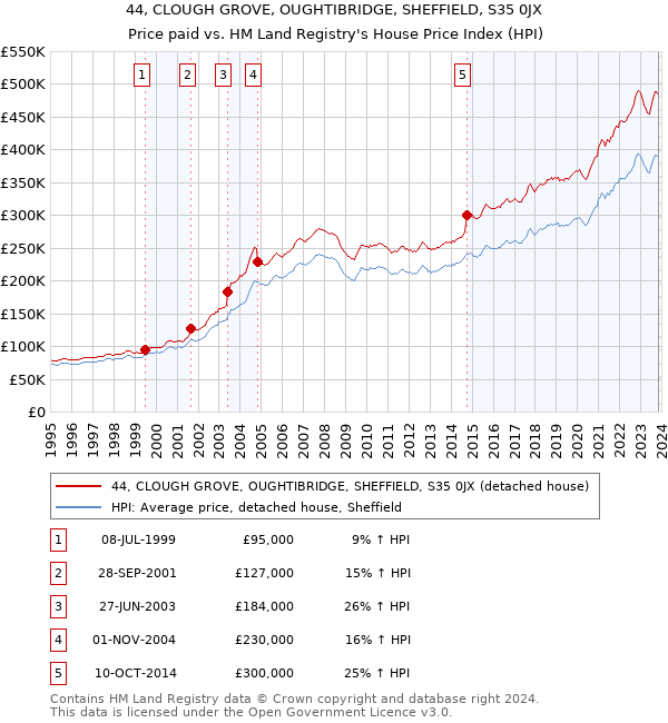 44, CLOUGH GROVE, OUGHTIBRIDGE, SHEFFIELD, S35 0JX: Price paid vs HM Land Registry's House Price Index
