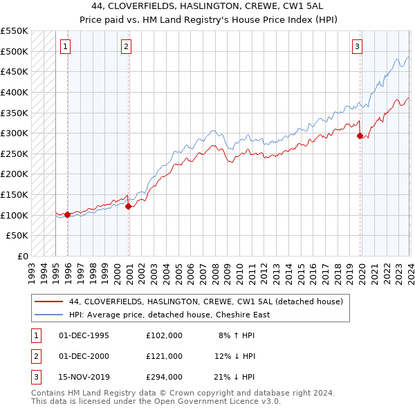 44, CLOVERFIELDS, HASLINGTON, CREWE, CW1 5AL: Price paid vs HM Land Registry's House Price Index