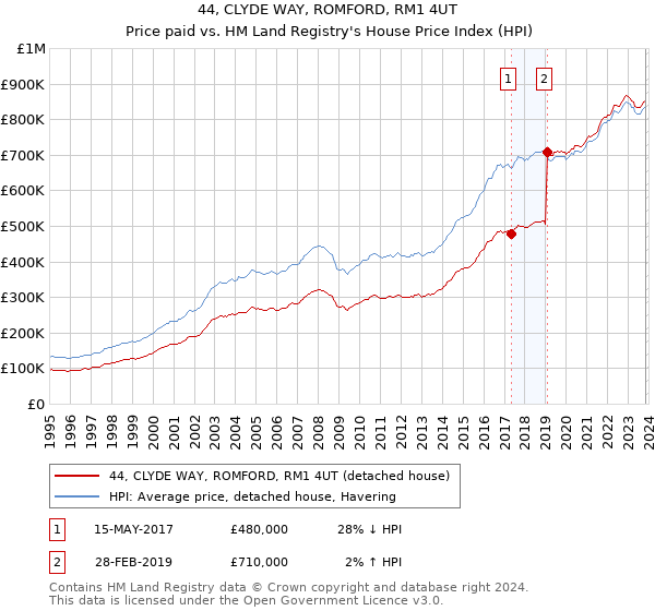 44, CLYDE WAY, ROMFORD, RM1 4UT: Price paid vs HM Land Registry's House Price Index