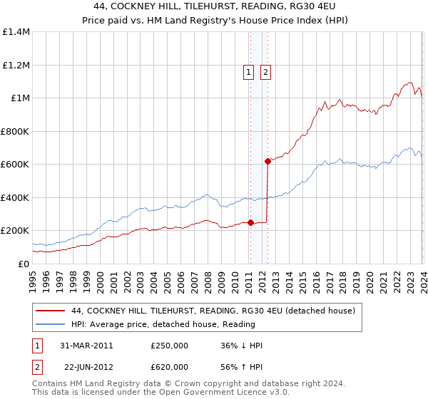 44, COCKNEY HILL, TILEHURST, READING, RG30 4EU: Price paid vs HM Land Registry's House Price Index