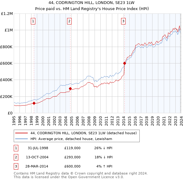 44, CODRINGTON HILL, LONDON, SE23 1LW: Price paid vs HM Land Registry's House Price Index