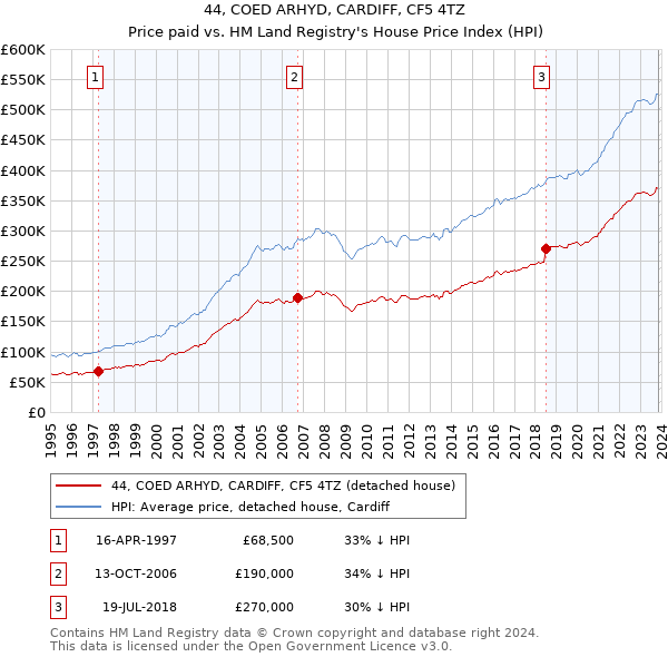 44, COED ARHYD, CARDIFF, CF5 4TZ: Price paid vs HM Land Registry's House Price Index