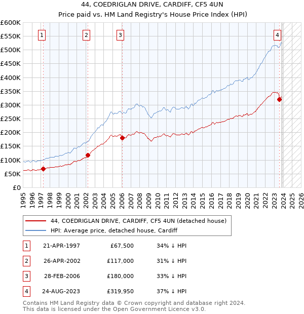 44, COEDRIGLAN DRIVE, CARDIFF, CF5 4UN: Price paid vs HM Land Registry's House Price Index