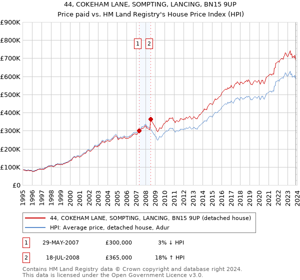 44, COKEHAM LANE, SOMPTING, LANCING, BN15 9UP: Price paid vs HM Land Registry's House Price Index