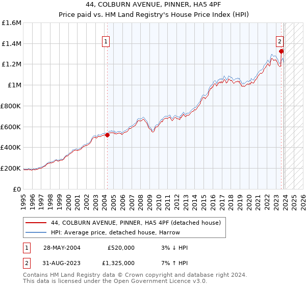 44, COLBURN AVENUE, PINNER, HA5 4PF: Price paid vs HM Land Registry's House Price Index