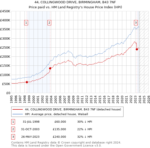 44, COLLINGWOOD DRIVE, BIRMINGHAM, B43 7NF: Price paid vs HM Land Registry's House Price Index