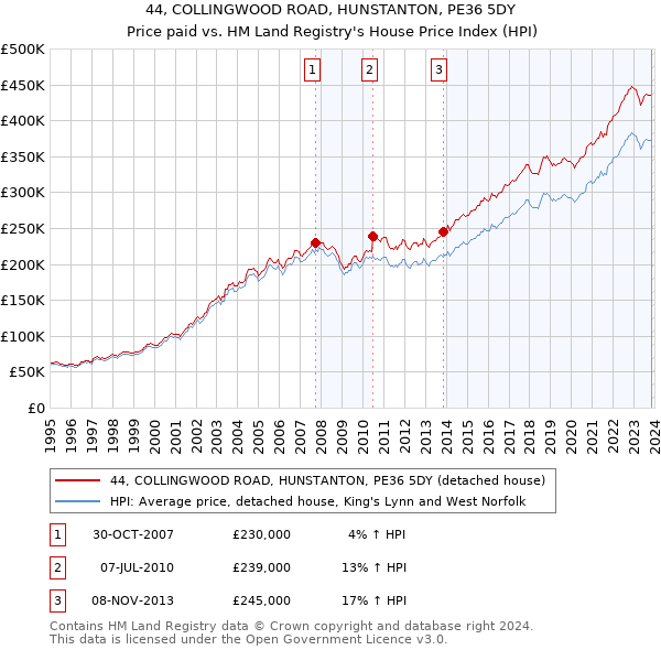 44, COLLINGWOOD ROAD, HUNSTANTON, PE36 5DY: Price paid vs HM Land Registry's House Price Index