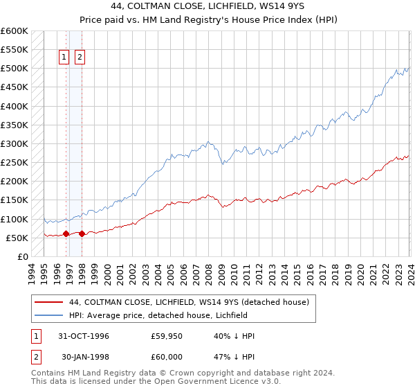 44, COLTMAN CLOSE, LICHFIELD, WS14 9YS: Price paid vs HM Land Registry's House Price Index