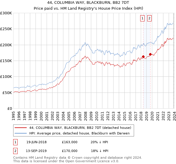 44, COLUMBIA WAY, BLACKBURN, BB2 7DT: Price paid vs HM Land Registry's House Price Index
