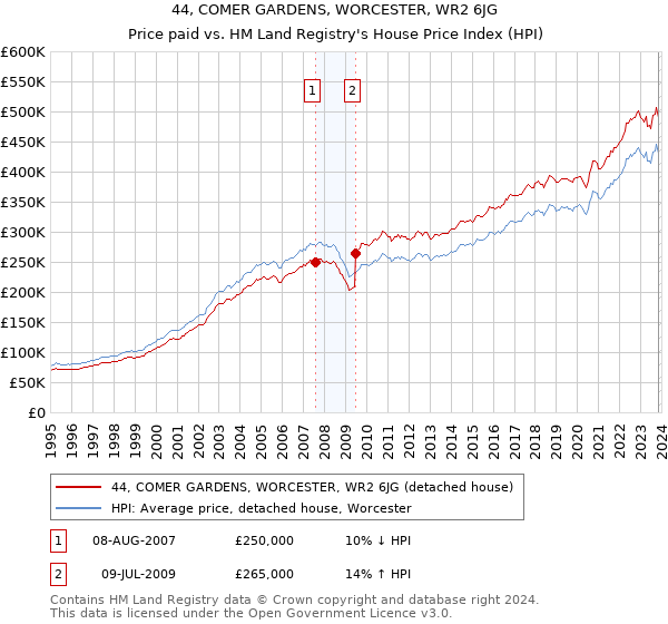 44, COMER GARDENS, WORCESTER, WR2 6JG: Price paid vs HM Land Registry's House Price Index