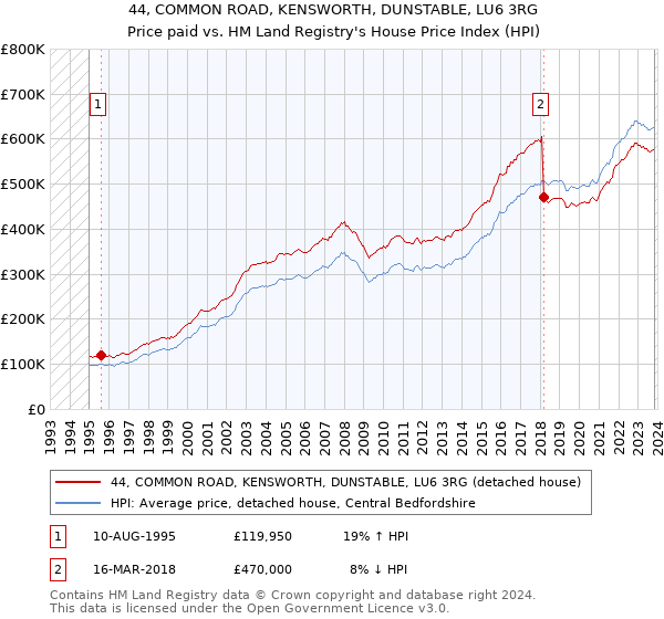 44, COMMON ROAD, KENSWORTH, DUNSTABLE, LU6 3RG: Price paid vs HM Land Registry's House Price Index