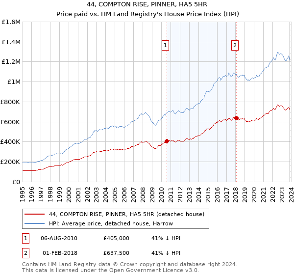44, COMPTON RISE, PINNER, HA5 5HR: Price paid vs HM Land Registry's House Price Index