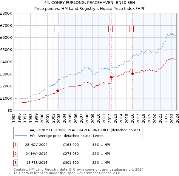 44, CONEY FURLONG, PEACEHAVEN, BN10 8EH: Price paid vs HM Land Registry's House Price Index