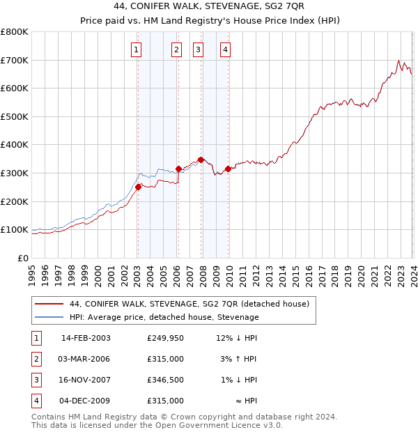 44, CONIFER WALK, STEVENAGE, SG2 7QR: Price paid vs HM Land Registry's House Price Index