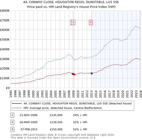 44, CONWAY CLOSE, HOUGHTON REGIS, DUNSTABLE, LU5 5SE: Price paid vs HM Land Registry's House Price Index