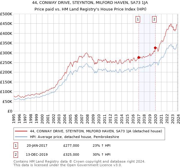 44, CONWAY DRIVE, STEYNTON, MILFORD HAVEN, SA73 1JA: Price paid vs HM Land Registry's House Price Index