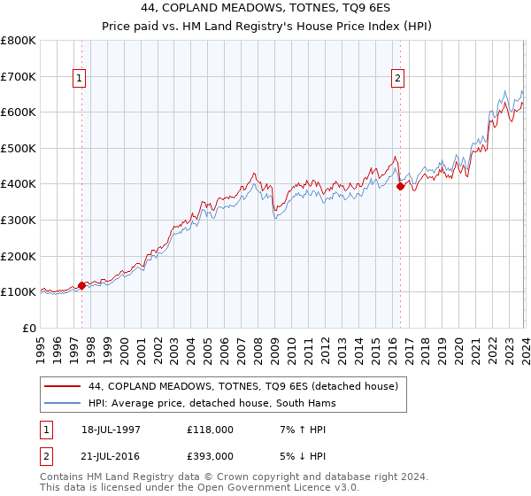 44, COPLAND MEADOWS, TOTNES, TQ9 6ES: Price paid vs HM Land Registry's House Price Index