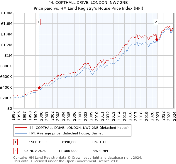 44, COPTHALL DRIVE, LONDON, NW7 2NB: Price paid vs HM Land Registry's House Price Index