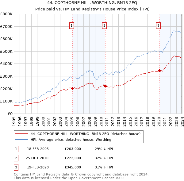 44, COPTHORNE HILL, WORTHING, BN13 2EQ: Price paid vs HM Land Registry's House Price Index