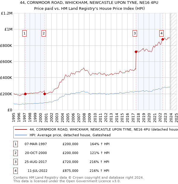 44, CORNMOOR ROAD, WHICKHAM, NEWCASTLE UPON TYNE, NE16 4PU: Price paid vs HM Land Registry's House Price Index
