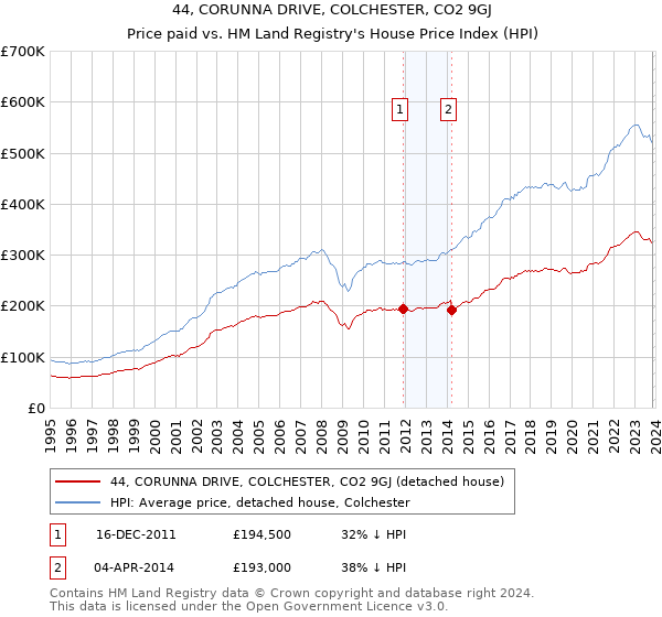 44, CORUNNA DRIVE, COLCHESTER, CO2 9GJ: Price paid vs HM Land Registry's House Price Index