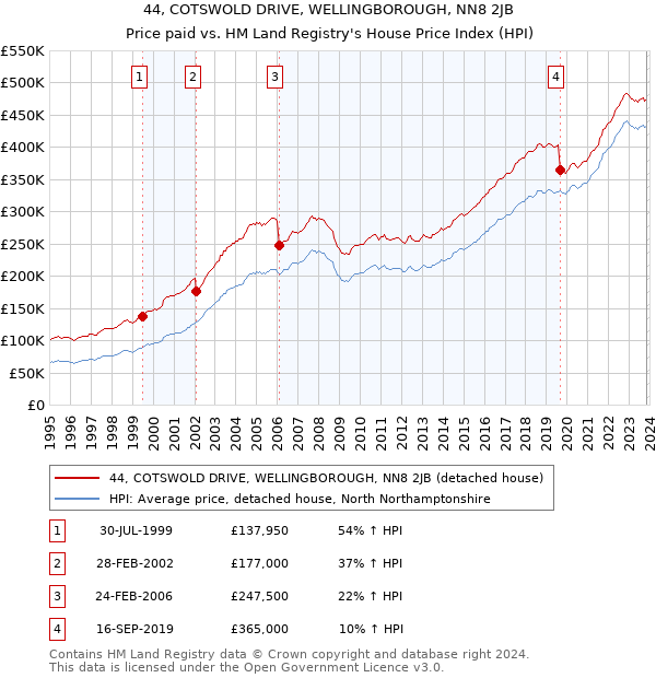 44, COTSWOLD DRIVE, WELLINGBOROUGH, NN8 2JB: Price paid vs HM Land Registry's House Price Index